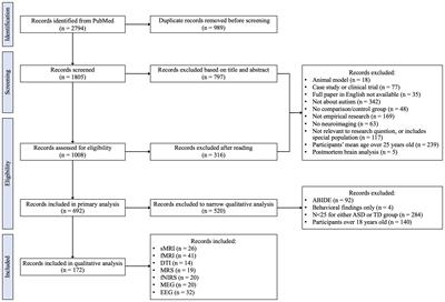 Heterogeneity and convergence across seven neuroimaging modalities: a review of the autism spectrum disorder literature